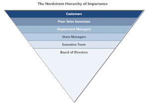 nordstrom-hierarchy-managementImportance